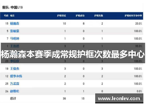 杨瀚森本赛季成常规护框次数最多中心